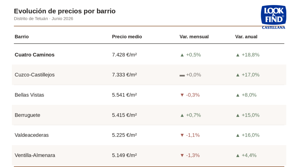 tabla precios vivienda barrio tetúan 